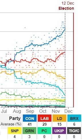 BBC poll tracker 22-11-2019