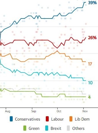 Guardian UK general election 2019 poll tracker 6-month trend